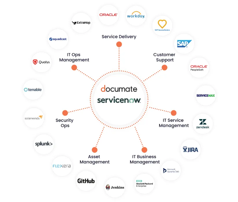 Integrations of Documate in ServiceNow