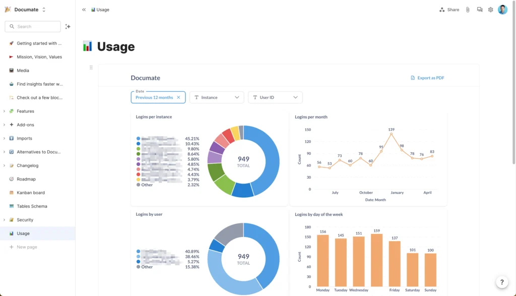 Metabase dashboard embedded within a Documate page showing comprehensive usage analytics.. It shows a usage dashboard displaying multiple analytics graphs including a donut chart showing instance usage percentages, a monthly login trend graph, and user statistics with daily usage patterns